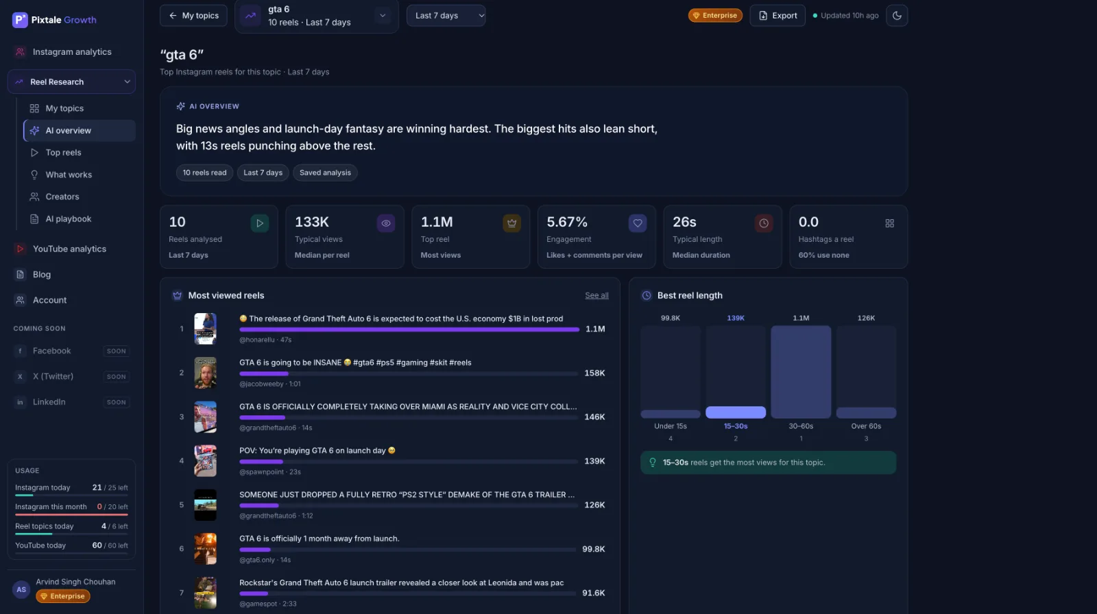Pixtale Growth AI overview analyzing GTA 6 Instagram Reel trends