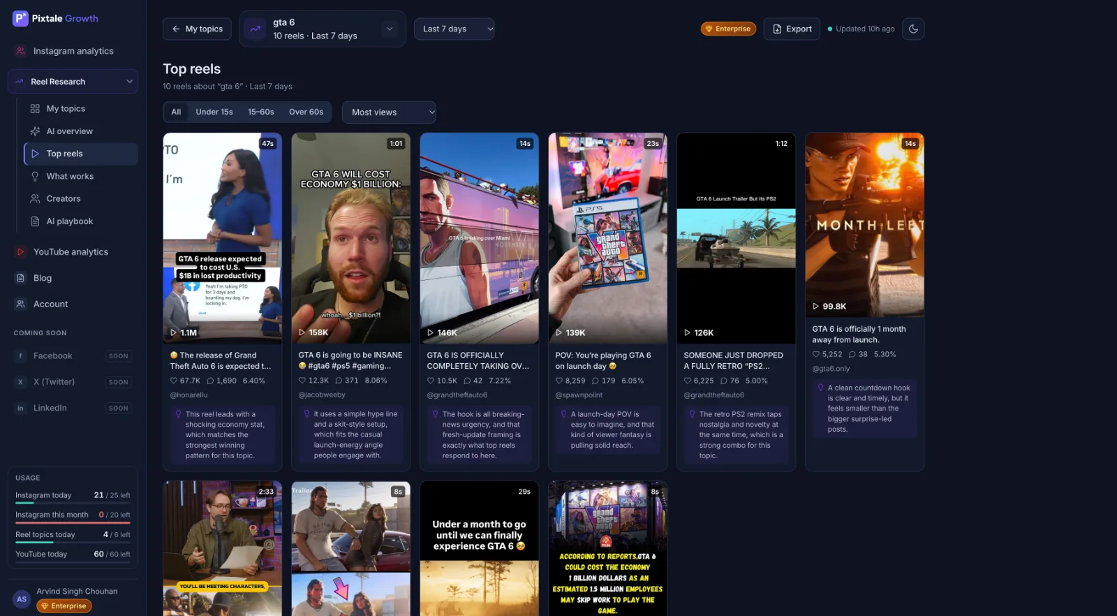 GTA 6 top Instagram Reels with views and engagement in Pixtale Growth