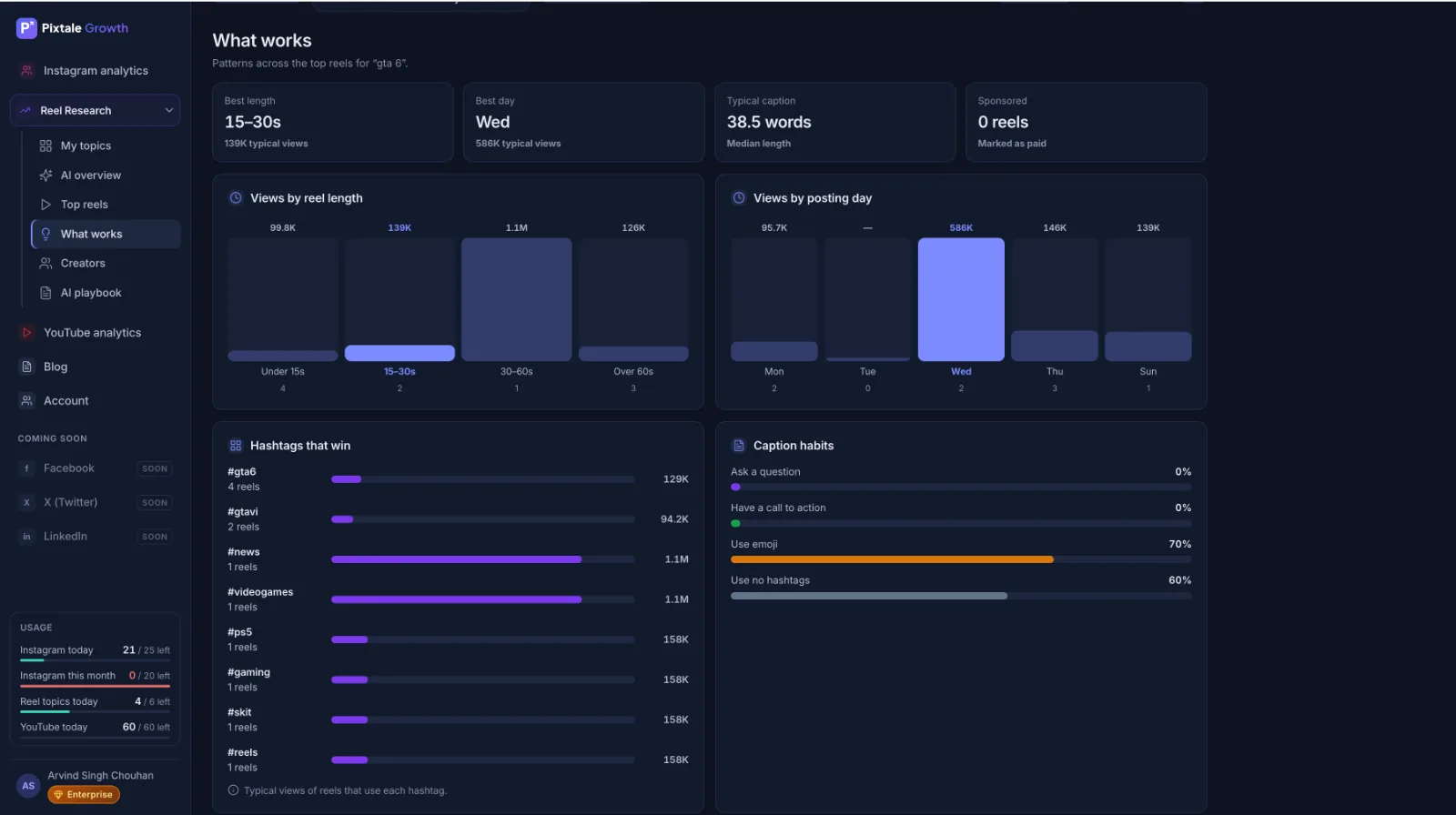 Pixtale Growth GTA 6 Reel analytics showing hashtags and content patterns
