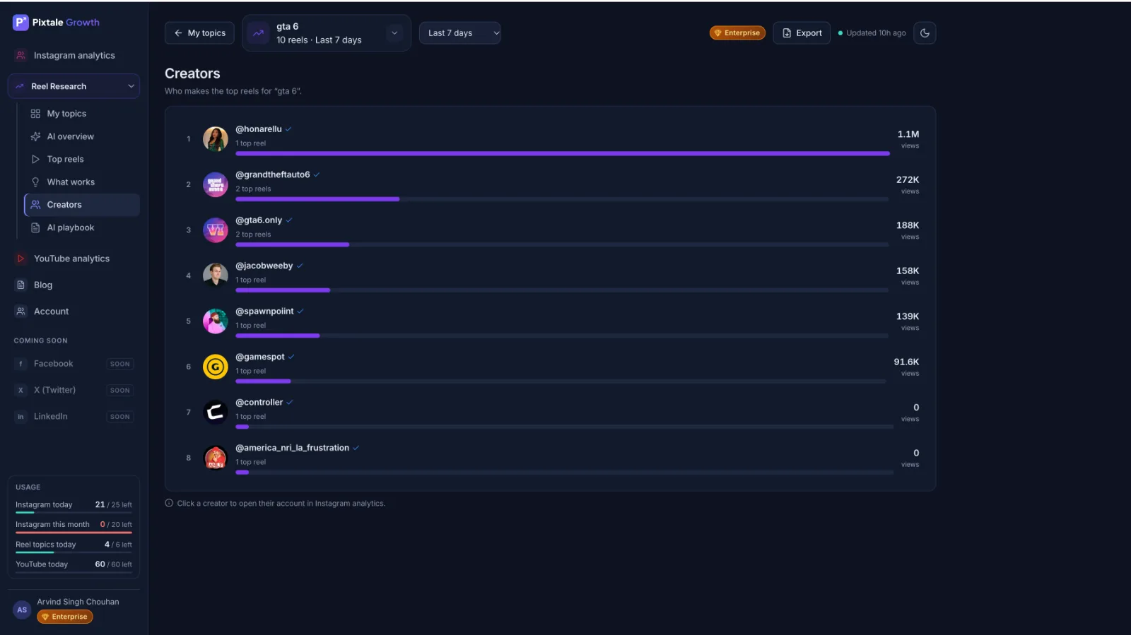 GTA 6 creator rankings and Reel views in Pixtale Growth