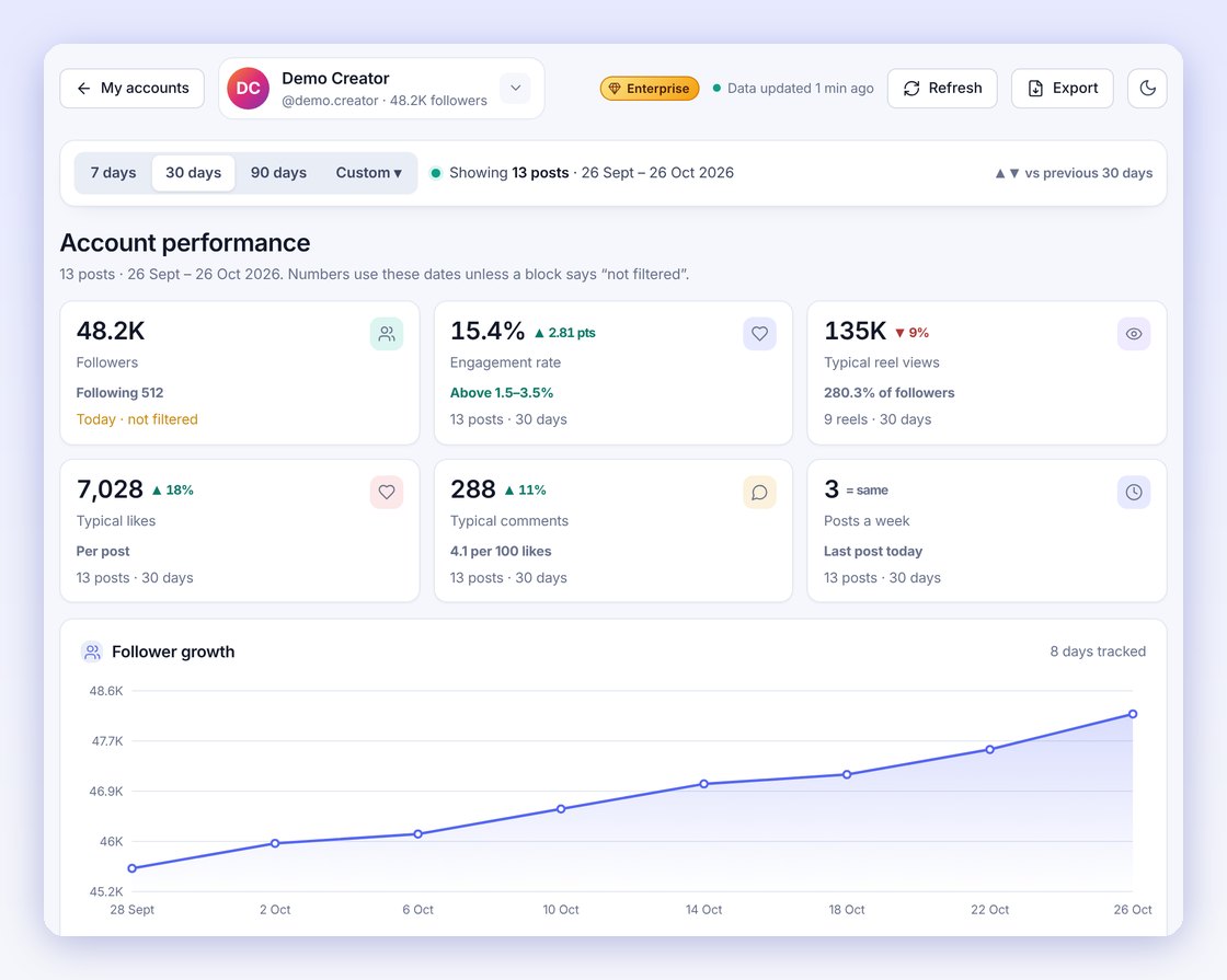 A Pixtale Growth report: followers, engagement rate, reel views and follower growth for one account